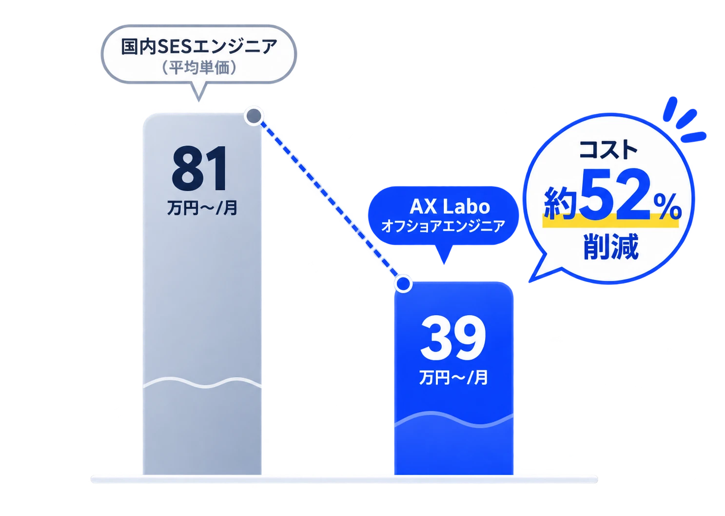 国内SESエンジニアの平均単価81万円〜/月に対し、AX Laboオフショアエンジニアは39万円〜/月、コストを約52%削減